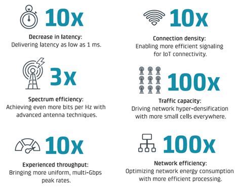 Connectivity: Differences in 5G Support and Network Performance