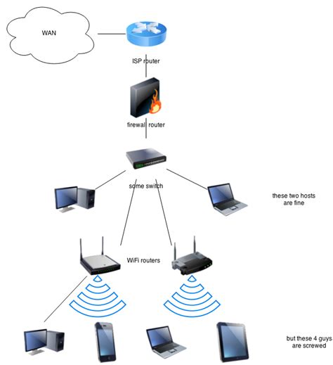 Connectivity Issues due to Firewall or Router Settings