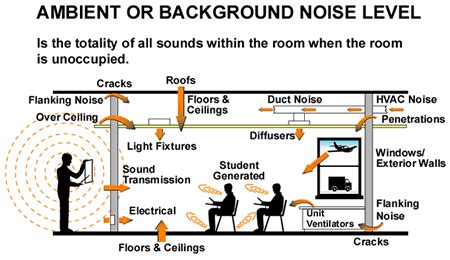 Consider Techniques for Enhancing Sound Isolation