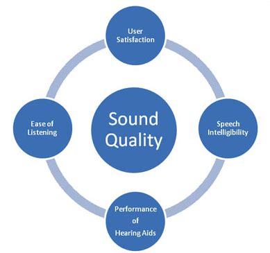 Consider the Sound Quality