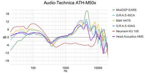 Considering the Role of Frequency Response in Headphone Selection