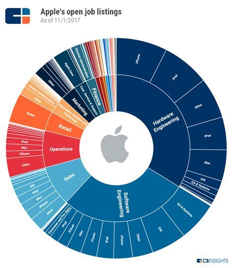 Consulting Official Apple Resources