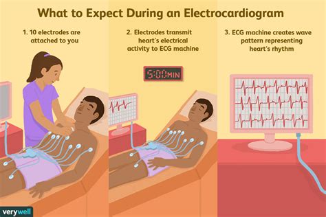 Consulting with Medical Professionals Regarding ECG Results