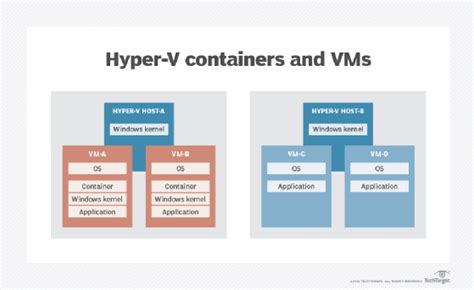 Containerizing Pre-existing Hyper-V VMs: A Game Changer for Windows