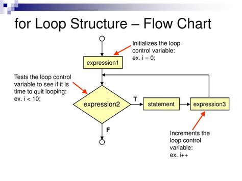 Control Structures and Loops