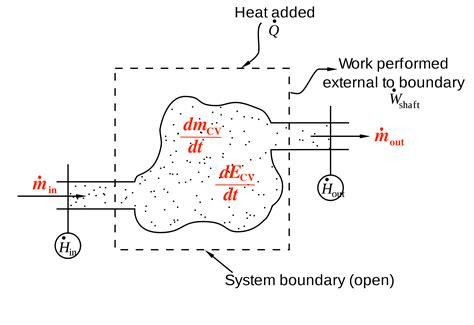 Control Volume