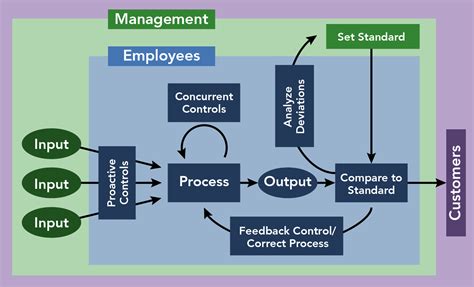 Controlling Processes in an Open-Source Environment