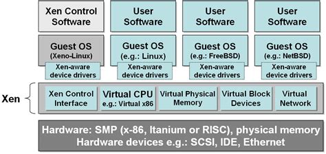 Controlling and Monitoring Virtual Machines in Xen