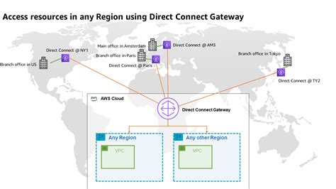 Convenience of Direct Connectivity