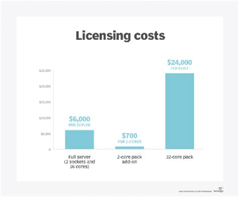 Cost and Licensing