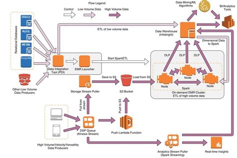 Cost-Effective Solution for Scalable Cloud Management