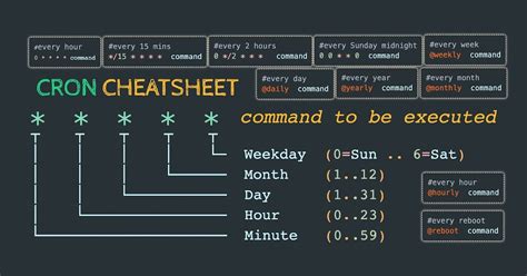 Cracking the Code: Deciphering the Structure of Cron Commands