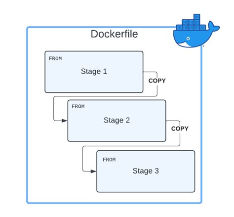 Crafting a Dockerfile to Define the Configuration of your Container