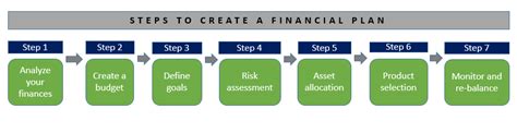 Create a Financial Plan