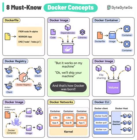 Creating Dockerfile, Specifying Dependencies, and Building Docker Image