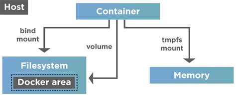 Creating a Distinct Docker Volume Utilizing a Targeted Storage Location on your Windows Machine