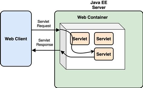 Creating a Docker Container for Apache's Java Servlet Container