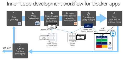 Creating a Docker Image for iOS Application Development