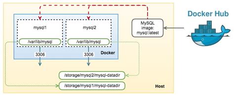 Creating a Docker MySQL Container