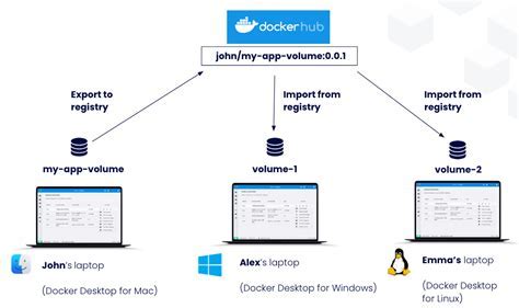 Creating a Docker volume to store data for Artifactory