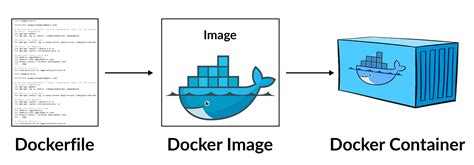 Creating a Dockerfile