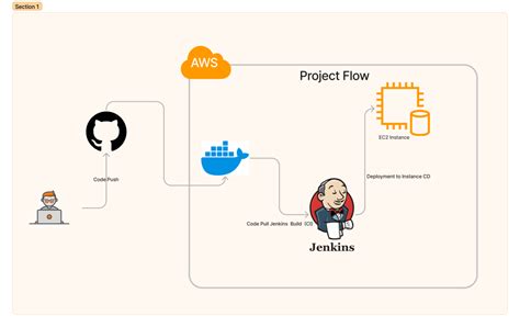 Creating a New Windows Instance using Docker