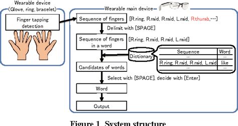 Creating a Text Input Interface for Your Wearable Device: A Step-by-Step Guide