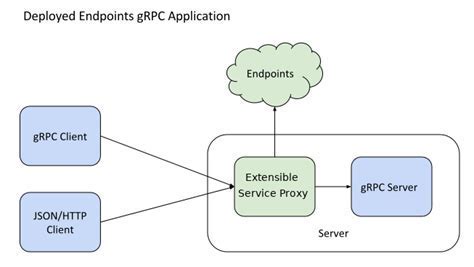 Creating and Managing a Deployment Version of gRPC for Windows