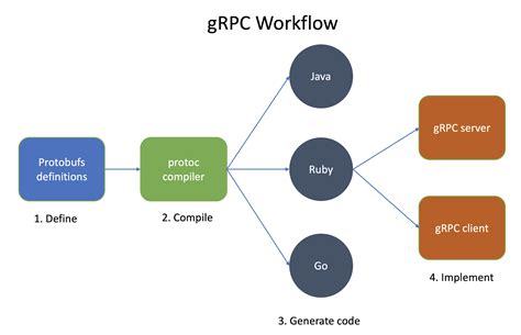 Creating gRPC Service Definitions and Implementing Server-Side Functionality