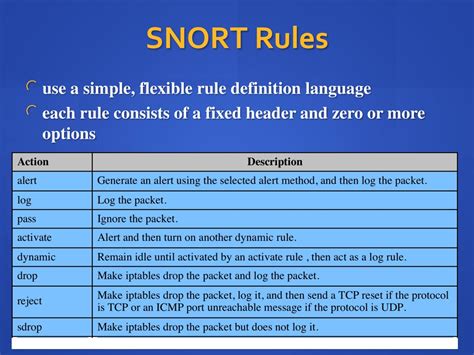 Creating the Heart of Snort: Fundamental Rules for Optimal Performance