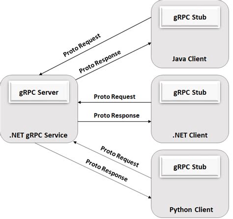 Creating the gRPC Client