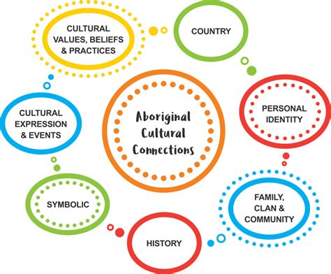 Cultural and Personal Associations