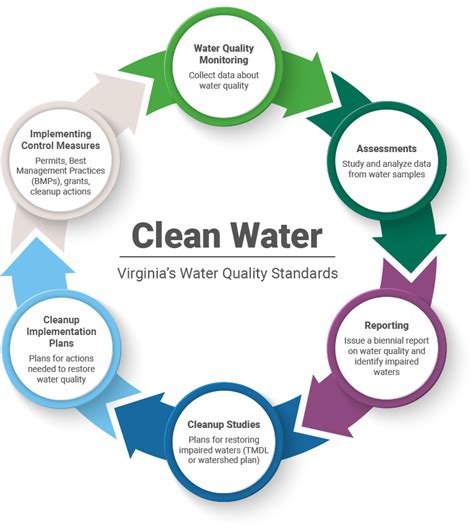 Current Challenges in Maintaining Water Quality