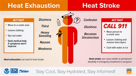 Dealing with Excessive Heat Problems