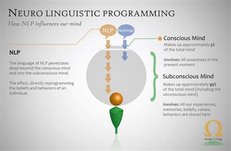 Decoding the Linguistics of the Subconscious