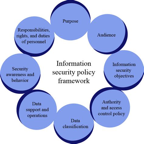 Defining Policies for Specific Applications