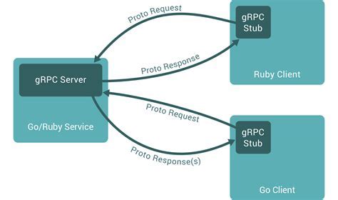 Defining a gRPC Service