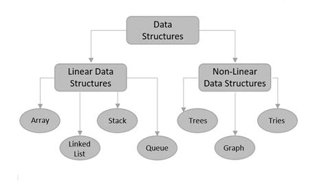 Defining endpoints and data structure