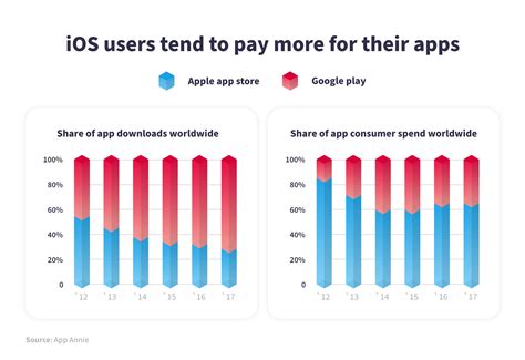 Demographic Trends: Primary Users of Android and iOS