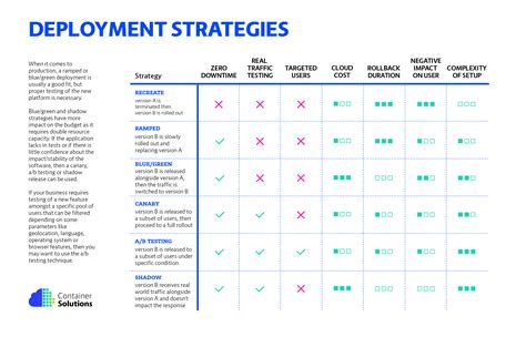 Deployment and Monitoring Strategies