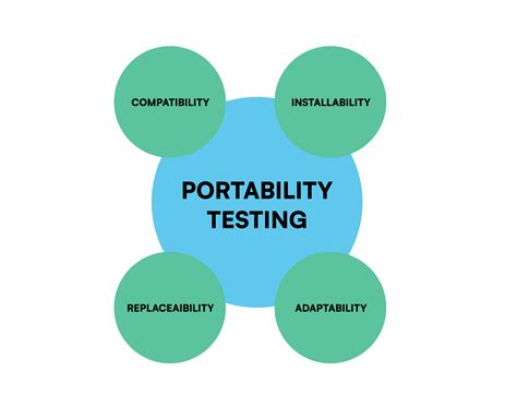 Design and Portability Comparison