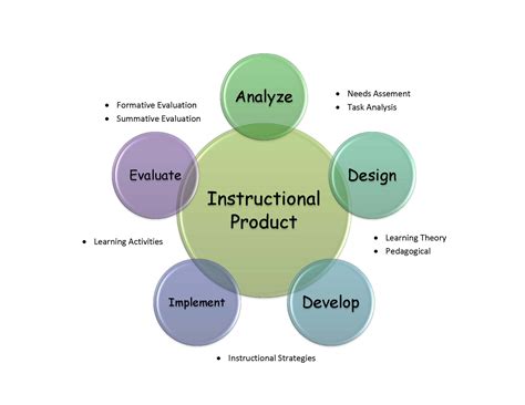 Designing an Effective Framework