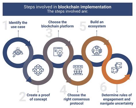 Designing and Implementing a Blockchain Solution on the Linux Platform