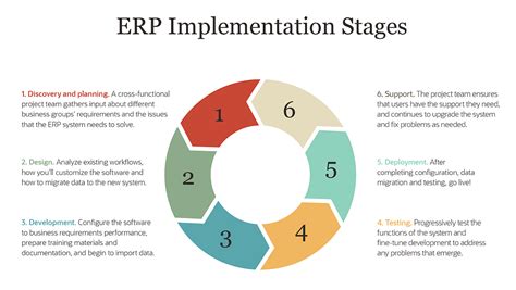 Developing Code and Implementing Key Functionality