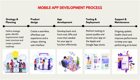 Developing the App's Functionality