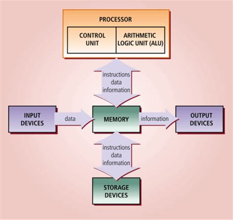 Devices Interaction: Input and Output in the Core