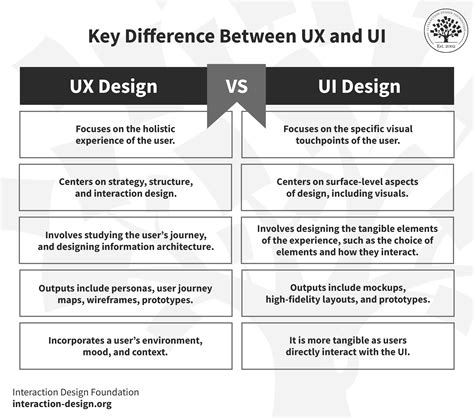 Differences in Design