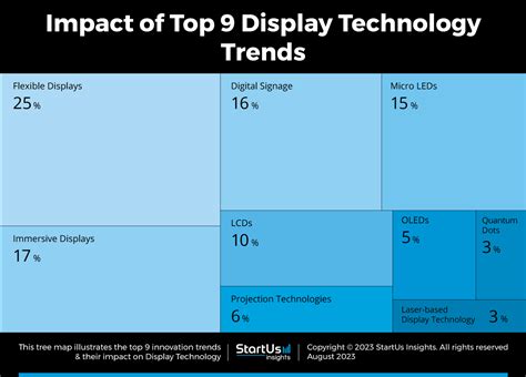 Different Display Technology Implementation