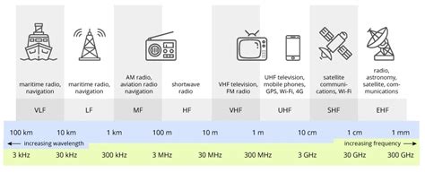 Different Wireless Frequencies Used in Headphones and Phones