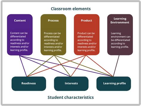 Differentiating Design Elements